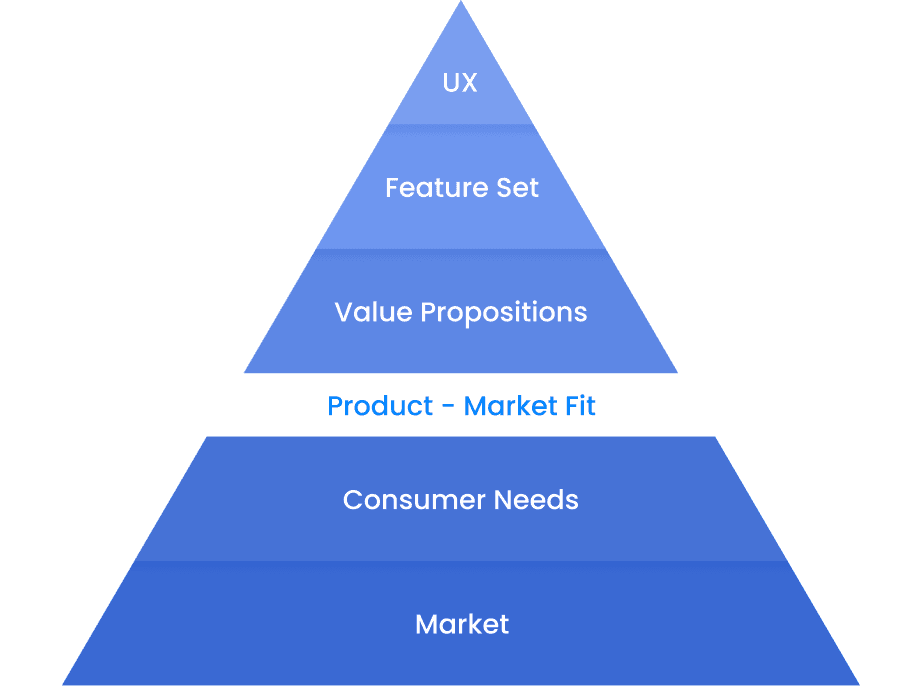 product strategy pyramid